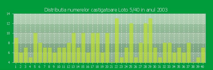 Distributia numerelor castigatoare Loto 5/40 in anul 2003