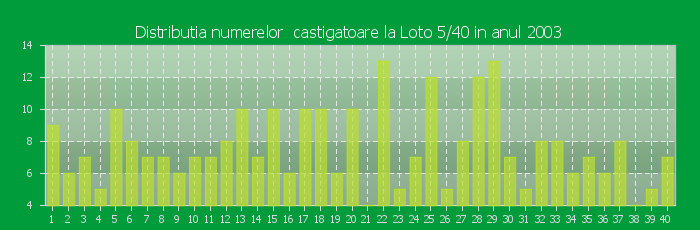 Distributia numerelor castigatoare Loto 5/40 in anul 2003