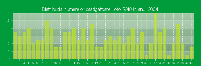 Distributia numerelor castigatoare Loto 5/40 in anul 2004