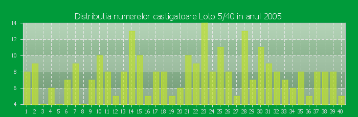 Distributia numerelor castigatoare Loto 5/40 in anul 2005