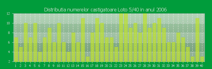 Distributia numerelor castigatoare Loto 5/40 in anul 2006