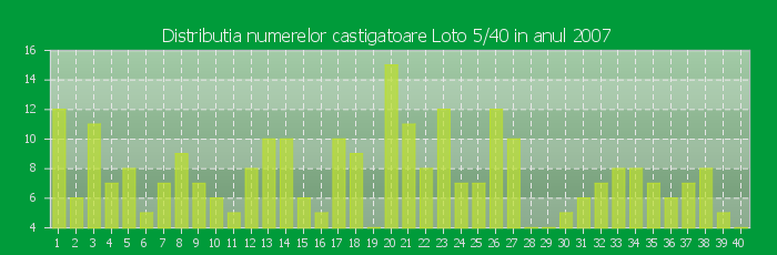 Distributia numerelor castigatoare Loto 5/40 in anul 2007