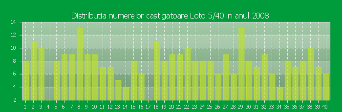 Distributia numerelor castigatoare Loto 5/40 in anul 2008