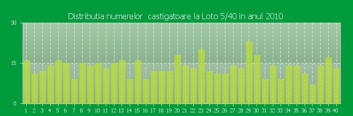 Distributia numerelor castigatoare Loto 5/40 in anul 2010