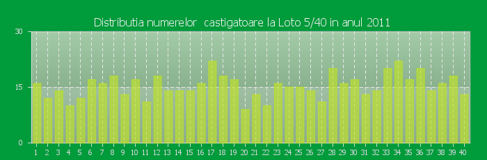 Distributia numerelor castigatoare Loto 5/40 in anul 2011