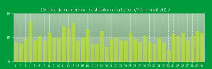 Distributia numerelor castigatoare Loto 5/40 in anul 2012