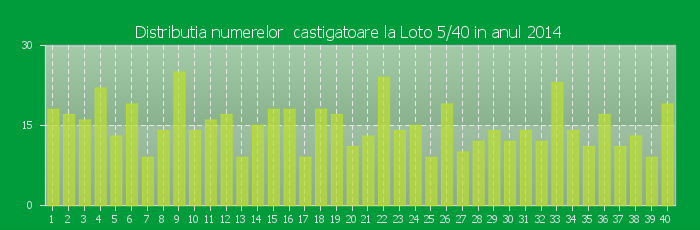 Distributia numerelor castigatoare Loto 5/40 in anul 2014