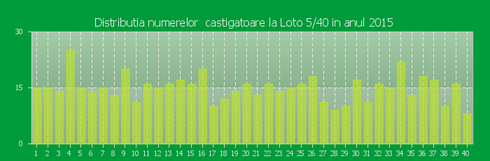 Distributia numerelor castigatoare Loto 5/40 in anul 2015