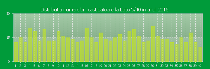 Distributia numerelor castigatoare Loto 5/40 in anul 2016