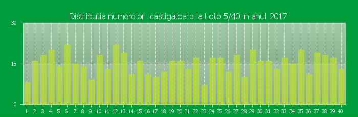Distributia numerelor castigatoare Loto 5/40 in anul 2017