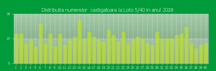 Distributia numerelor castigatoare Loto 5/40 in anul 2018