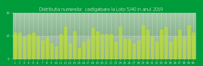 Distributia numerelor castigatoare Loto 5/40 in anul 2019