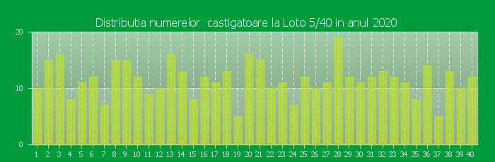 Distributia numerelor castigatoare Loto 5/40 in anul 2020