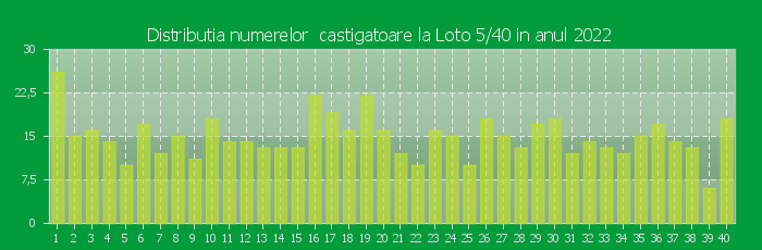 Distributia numerelor castigatoare Loto 5/40 in anul 2022