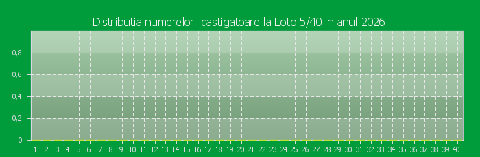 Distributia numerelor castigatoare Loto 5/40 in anul 2026