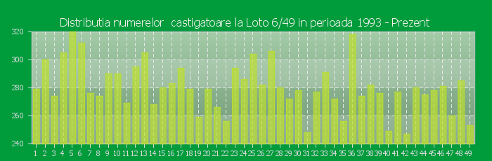 Distributia numerelor castigatoare Loto 6/49 in perioada 1993 - Prezent