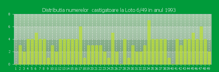Distributia numerelor castigatoare Loto 6/49 in anul 1993