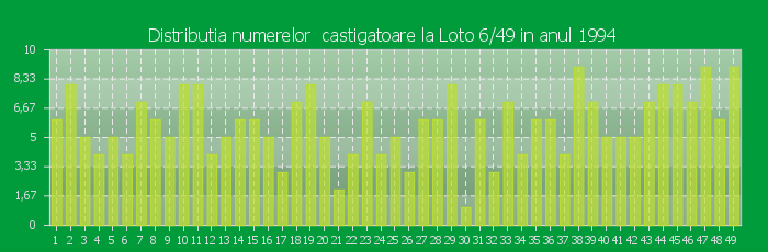 Distributia numerelor castigatoare Loto 6/49 in anul 1994