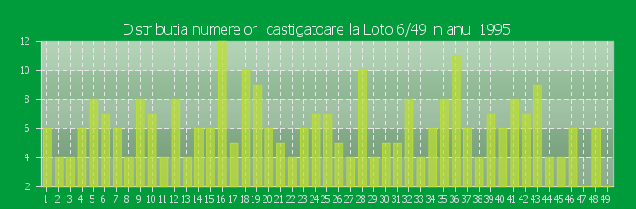 Distributia numerelor castigatoare Loto 6/49 in anul 1995