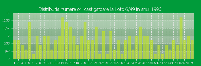 Distributia numerelor castigatoare Loto 6/49 in anul 1996