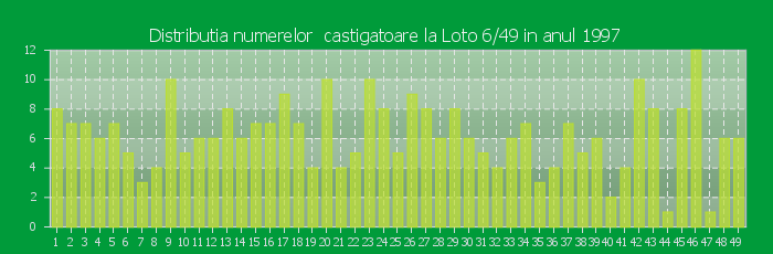 Distributia numerelor castigatoare Loto 6/49 in anul 1997