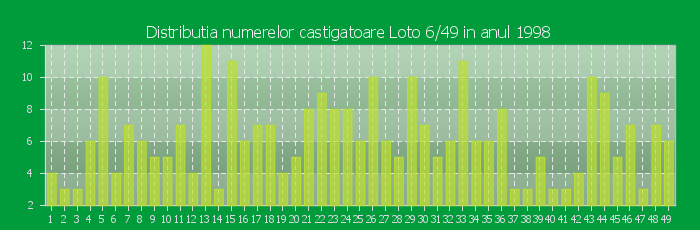 Distributia numerelor castigatoare Loto 6/49 in anul 1998