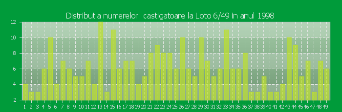 Distributia numerelor castigatoare Loto 6/49 in anul 1998