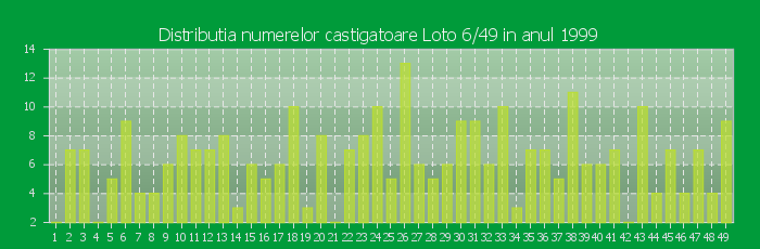 Distributia numerelor castigatoare Loto 6/49 in anul 1999