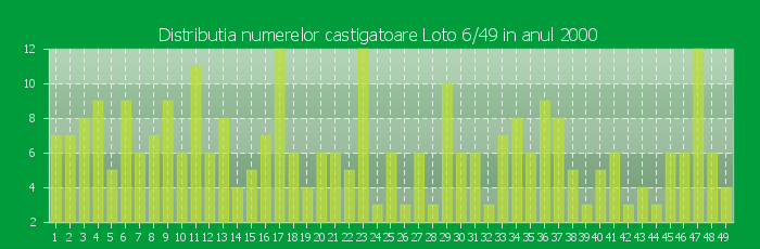 Distributia numerelor castigatoare Loto 6/49 in anul 2000