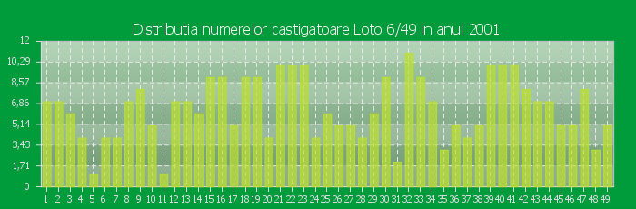 Distributia numerelor castigatoare Loto 6/49 in anul 2001