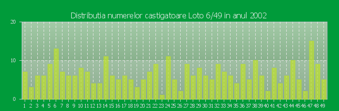 Distributia numerelor castigatoare Loto 6/49 in anul 2002
