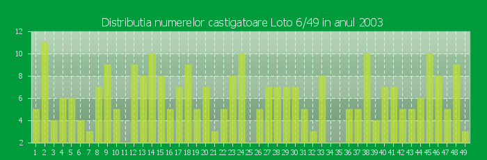 Distributia numerelor castigatoare Loto 6/49 in anul 2003