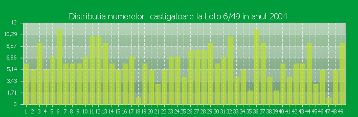 Distributia numerelor castigatoare Loto 6/49 in anul 2004