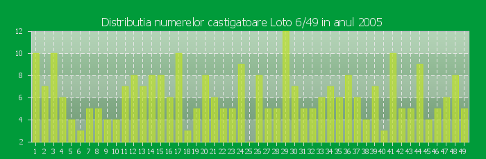 Distributia numerelor castigatoare Loto 6/49 in anul 2005