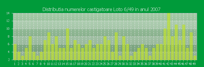 Distributia numerelor castigatoare Loto 6/49 in anul 2007