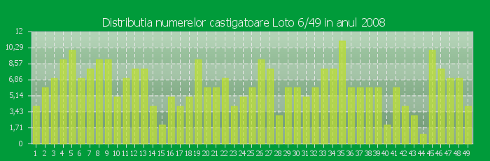 Distributia numerelor castigatoare Loto 6/49 in anul 2008