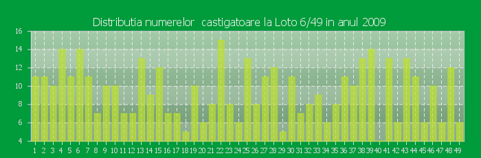Distributia numerelor castigatoare Loto 6/49 in anul 2009