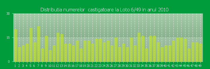 Distributia numerelor castigatoare Loto 6/49 in anul 2010