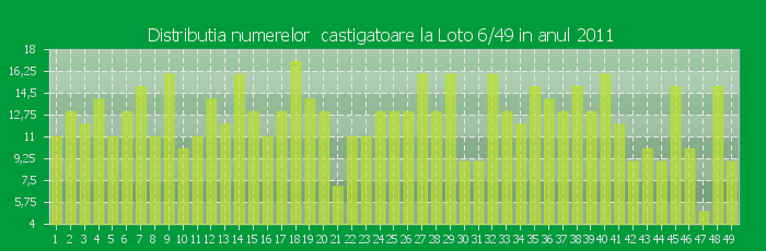 Distributia numerelor castigatoare Loto 6/49 in anul 2011