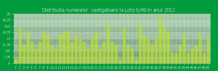 Distributia numerelor castigatoare Loto 6/49 in anul 2012