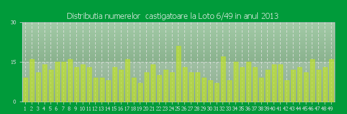 Distributia numerelor castigatoare Loto 6/49 in anul 2013