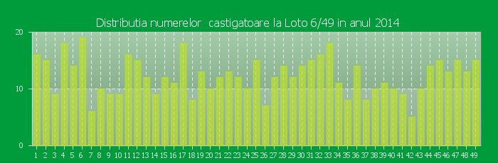 Distributia numerelor castigatoare Loto 6/49 in anul 2014