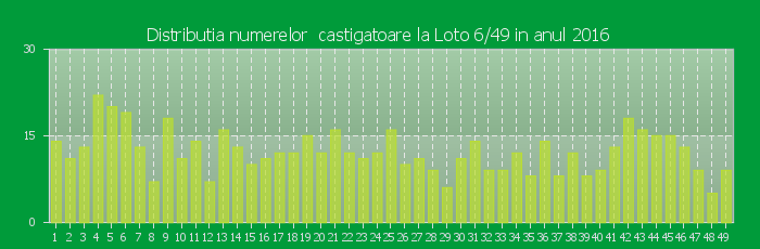 Distributia numerelor castigatoare Loto 6/49 in anul 2016
