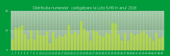 Distributia numerelor castigatoare Loto 6/49 in anul 2018