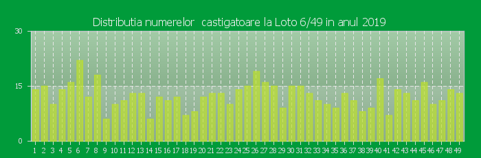 Distributia numerelor castigatoare Loto 6/49 in anul 2019