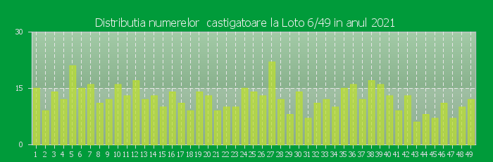 Distributia numerelor castigatoare Loto 6/49 in anul 2021