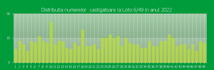 Distributia numerelor castigatoare Loto 6/49 in anul 2022