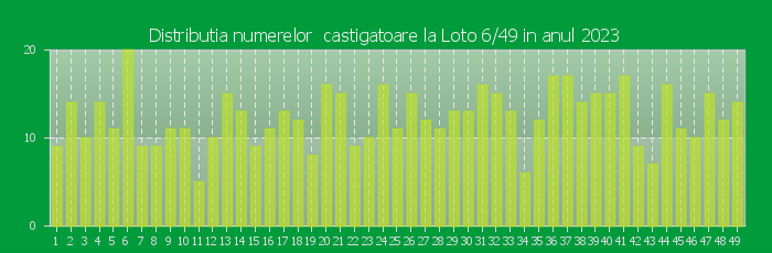 Distributia numerelor castigatoare Loto 6/49 in anul 2023