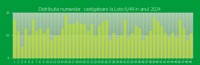 Distributia numerelor castigatoare Loto 6/49 in anul 2024