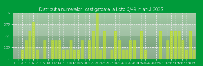 Distributia numerelor castigatoare Loto 6/49 in anul 2025